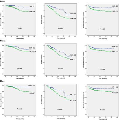 Elevated Neutrophil to Lymphocyte Ratio Predicts Poor Prognosis in Non-muscle Invasive Bladder Cancer Patients: Initial Intravesical Bacillus Calmette-Guerin Treatment After Transurethral Resection of Bladder Tumor Setting